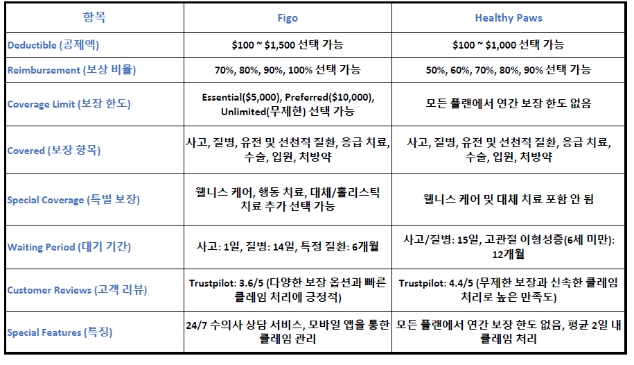 반려동물 건강 보험 선택하기